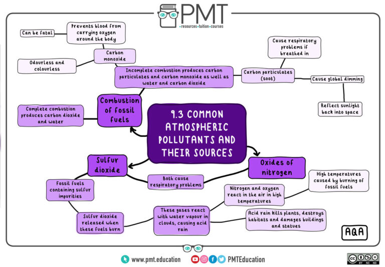 AQA---9-Chemistry-of-the-Atmosphere---Mind-Maps---9.3.-Common-Atmospheric-Pollutants-and-Their-Sources