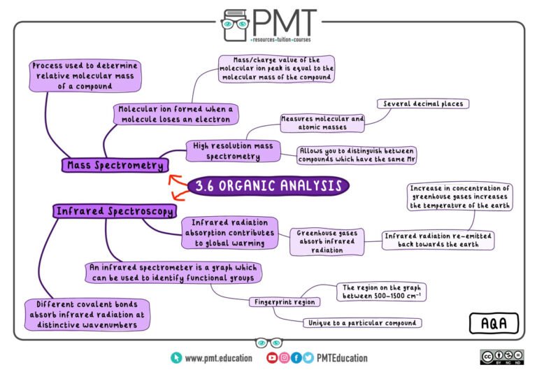 AQA---Organic-I---Mind-Maps---3.6.-Organic-Analysis-2