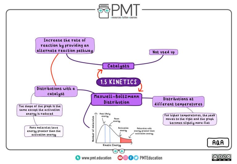 AQA---Physical-I---Mind-Maps---1.5.-Kinetics-2