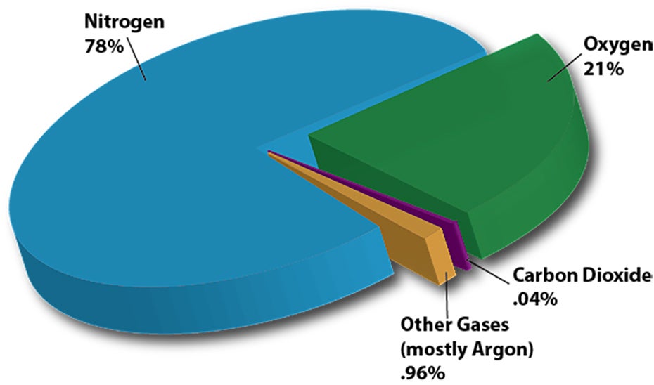 3d_gases_in_atmosphere_pie_chart