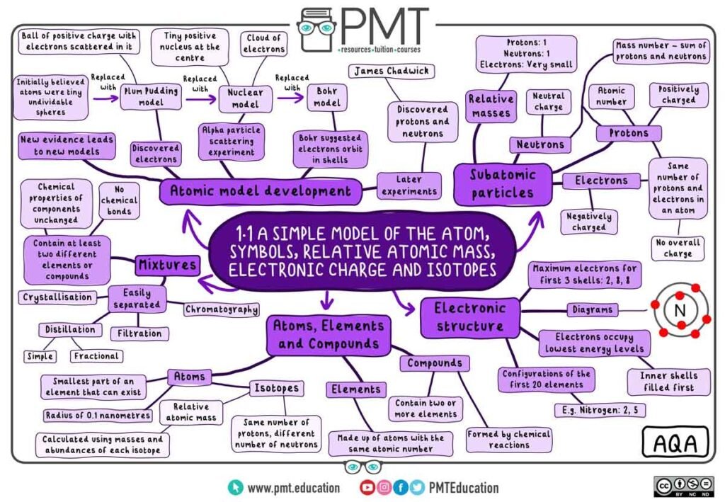 Atoms, elements and compounds Concept Map