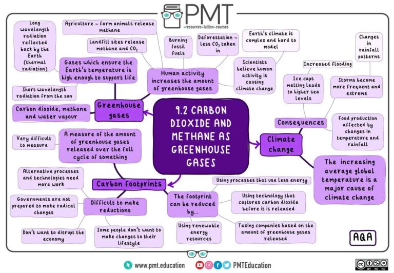 AQA---9-Chemistry-of-the-Atmosphere---Mind-Maps---9.2.-Carbon-Dioxide-and-Methane-as-Greenhouse-Gases