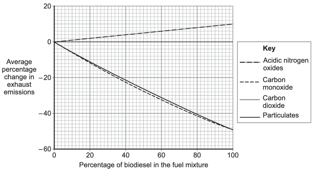 biodiesel_fuel_pollution_graph