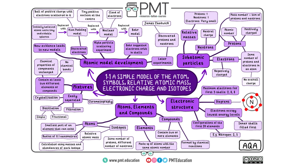 Mixtures concept map